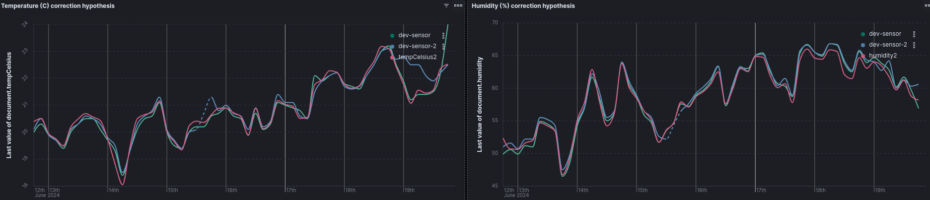 Corrected values comparison