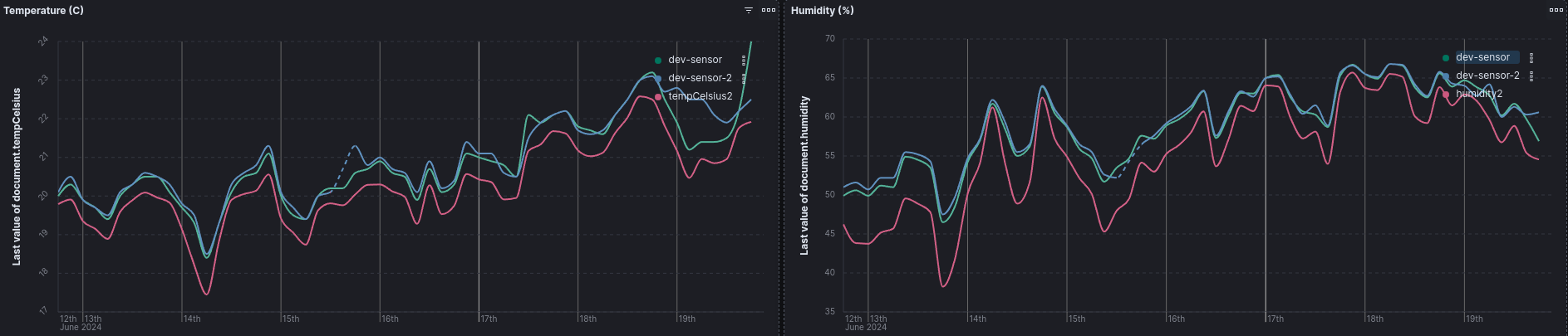 Raw values comparison