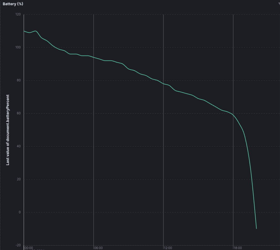 Kibana battery overuse