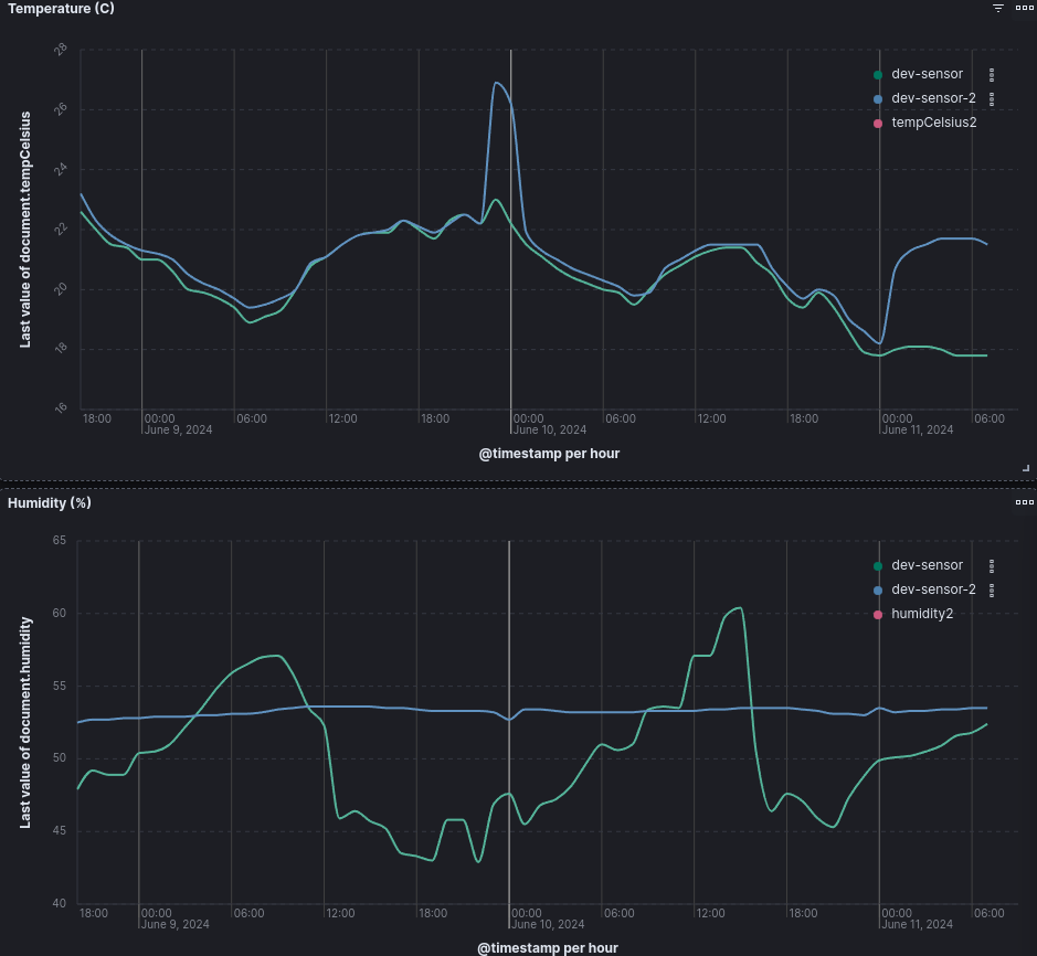 Metrics in the weather-proof enclosure