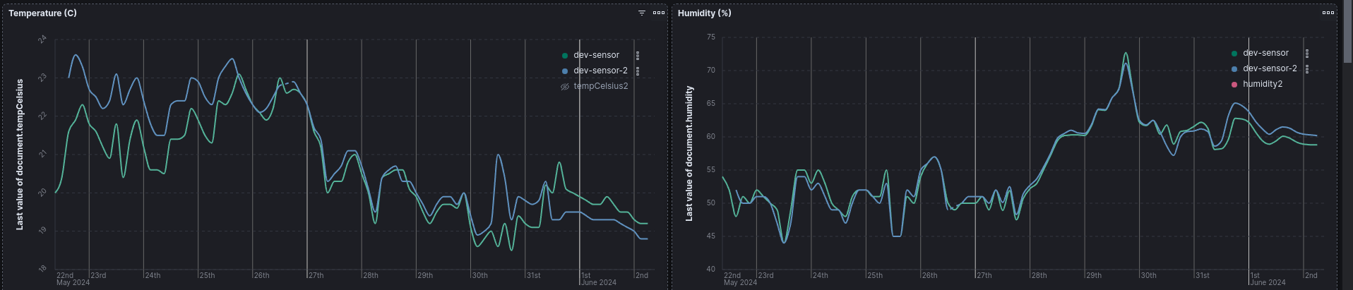 Similar curves for two different sensors